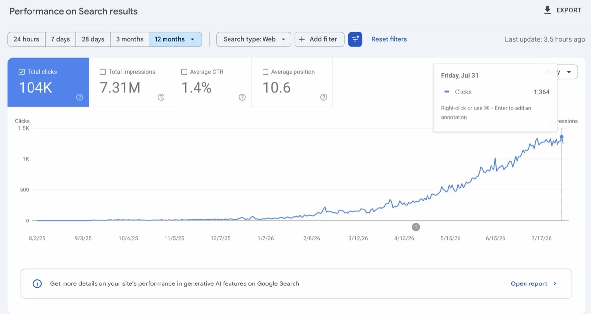 Google Search Console performance chart: clicks rising from near zero to over 1,300 per day across twelve months
